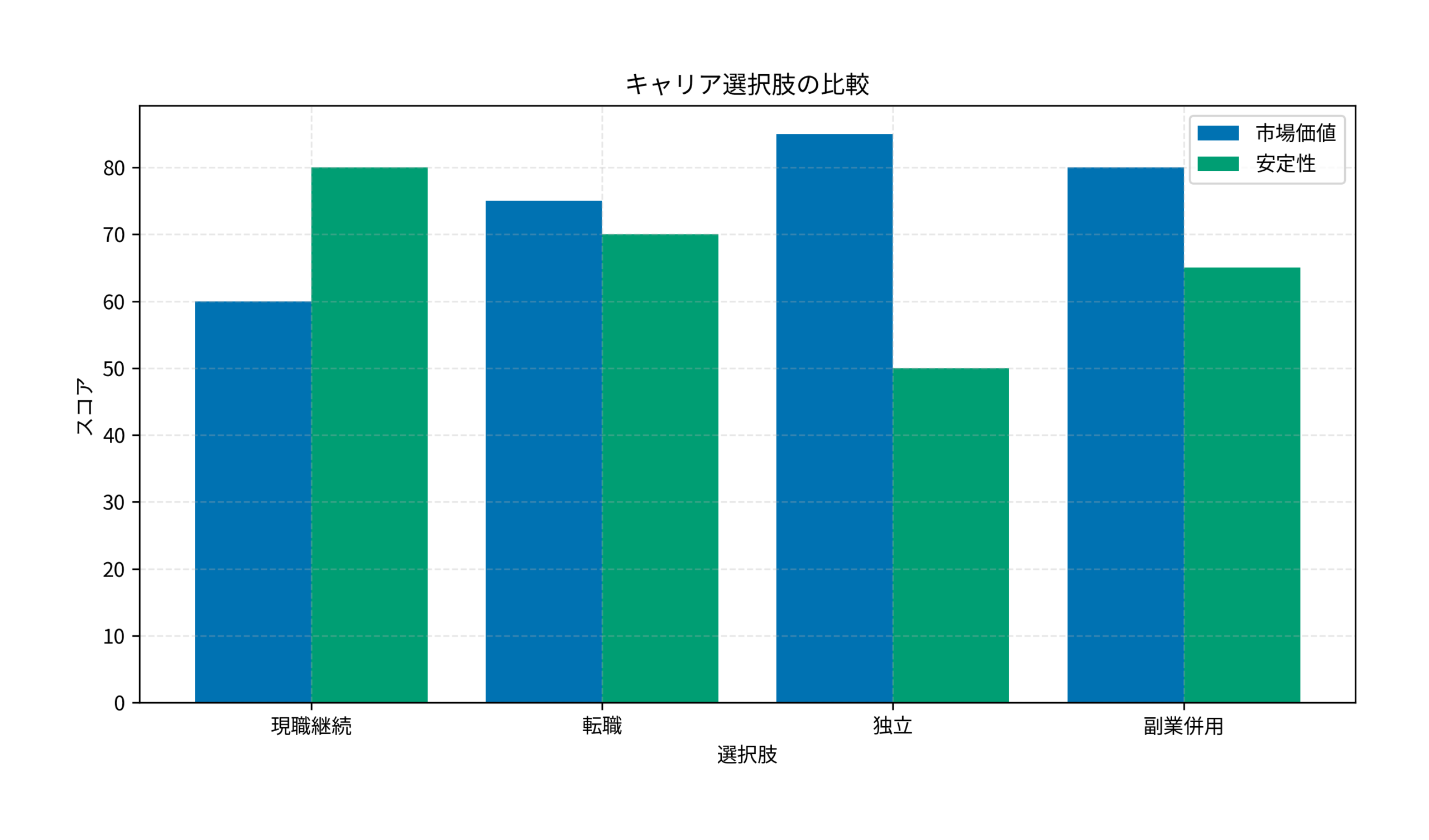 キャリア選択肢の比較