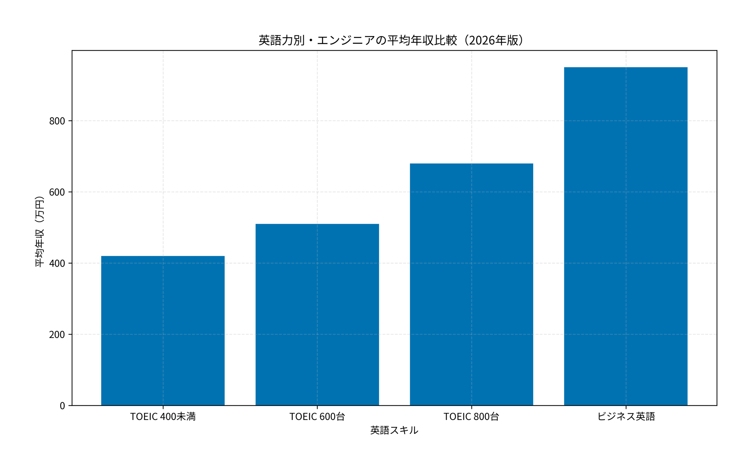 英語力別・エンジニアの平均年収比較(2026年版)