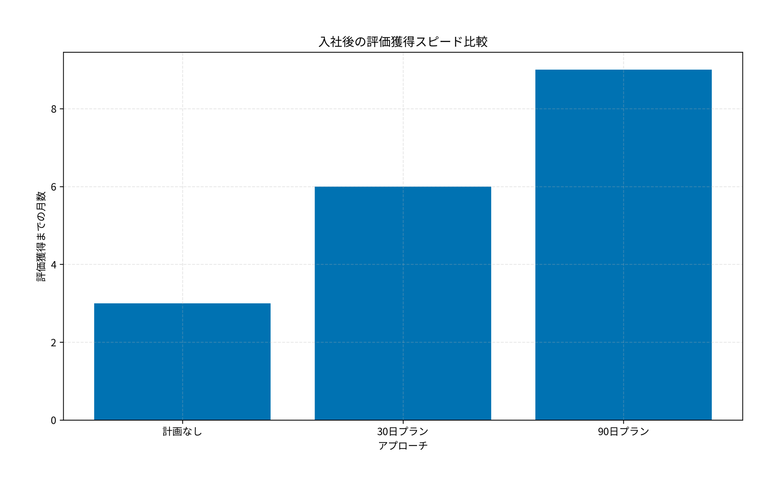 入社後の評価獲得スピード比較
