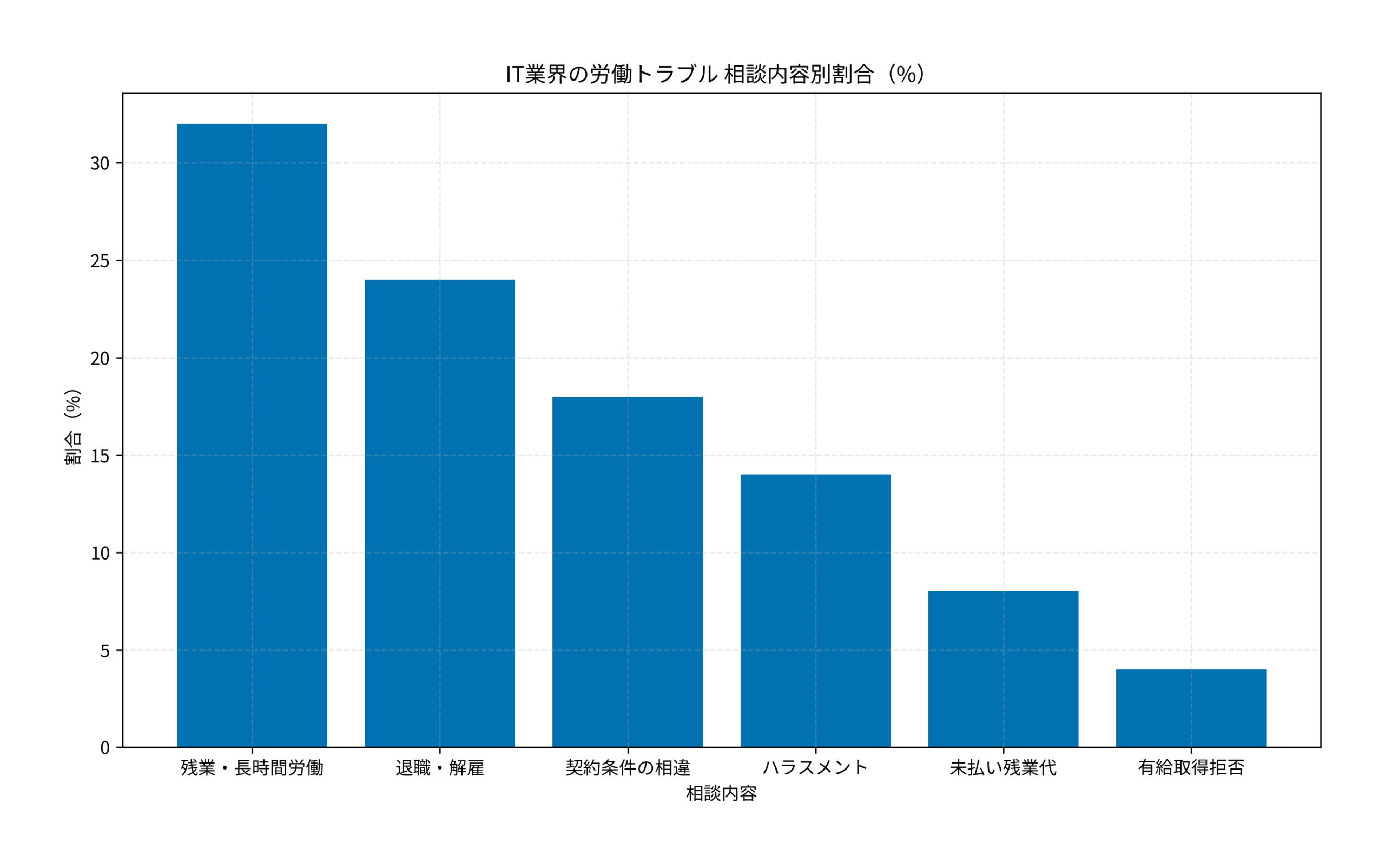 IT業界の労働トラブル 相談内容別割合（%）