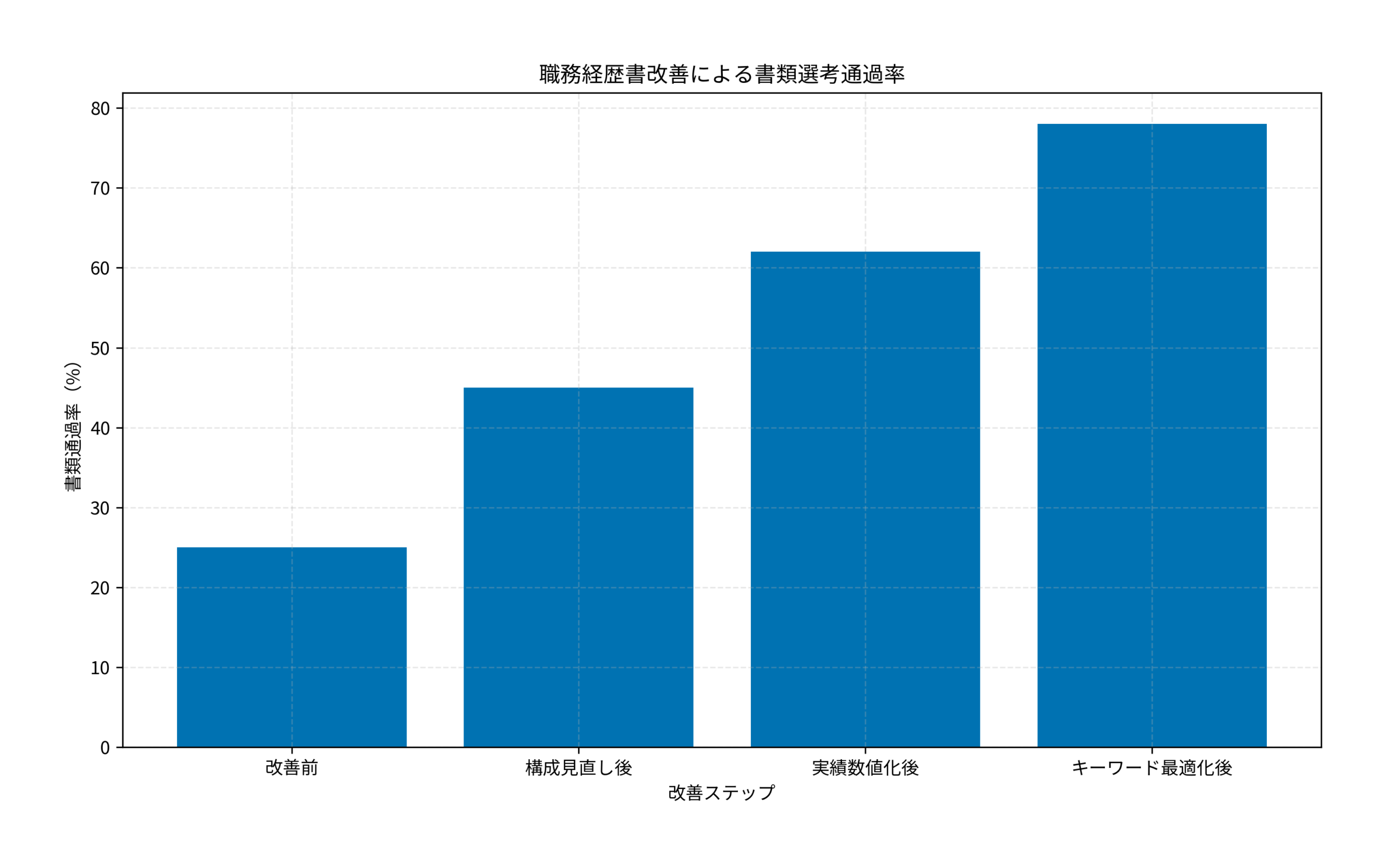 職務経歴書改善による書類選考通過率