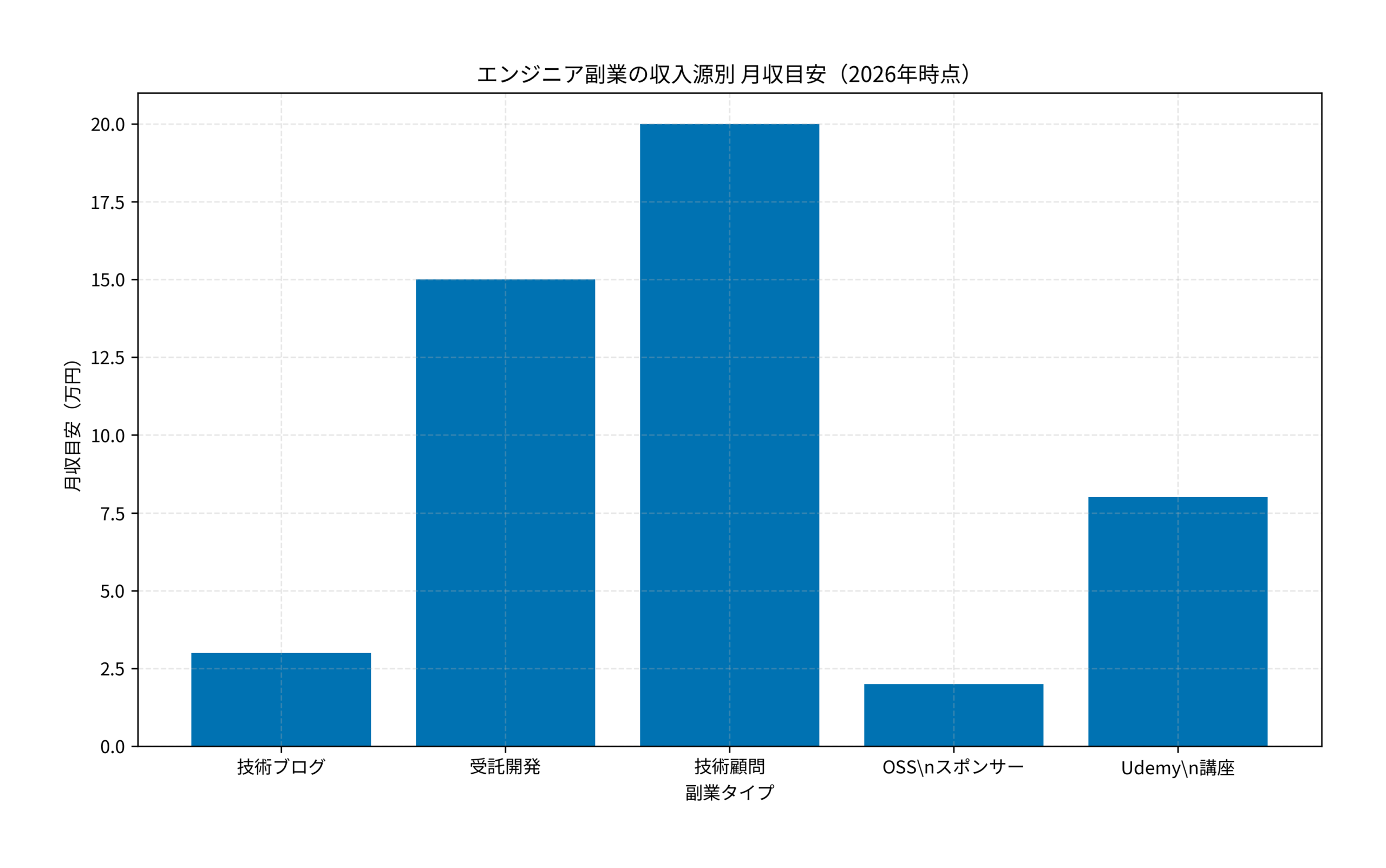 エンジニア副業の収入源別 月収目安（2026年時点）
