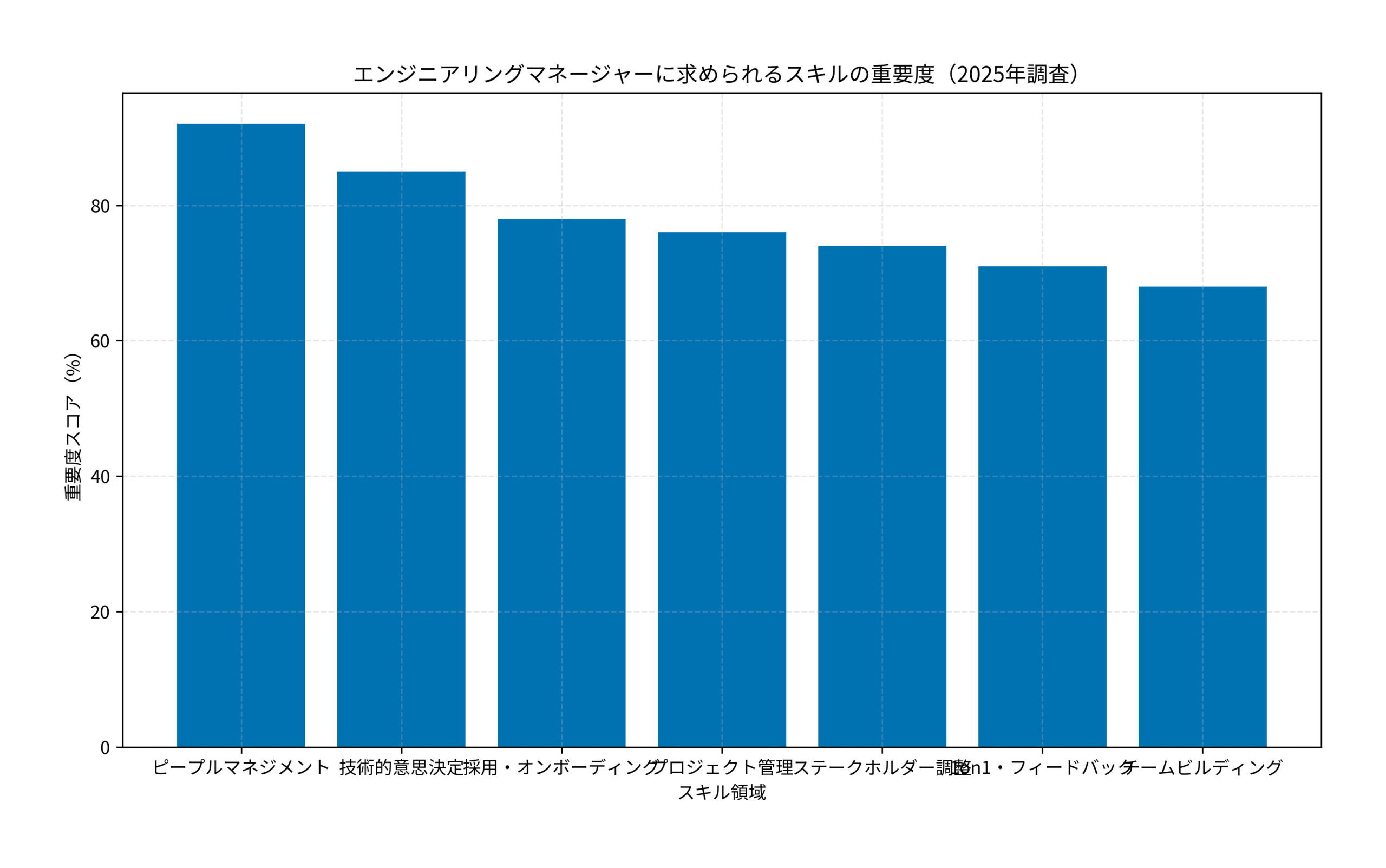 エンジニアリングマネージャーに求められるスキルの重要度（2025年調査）