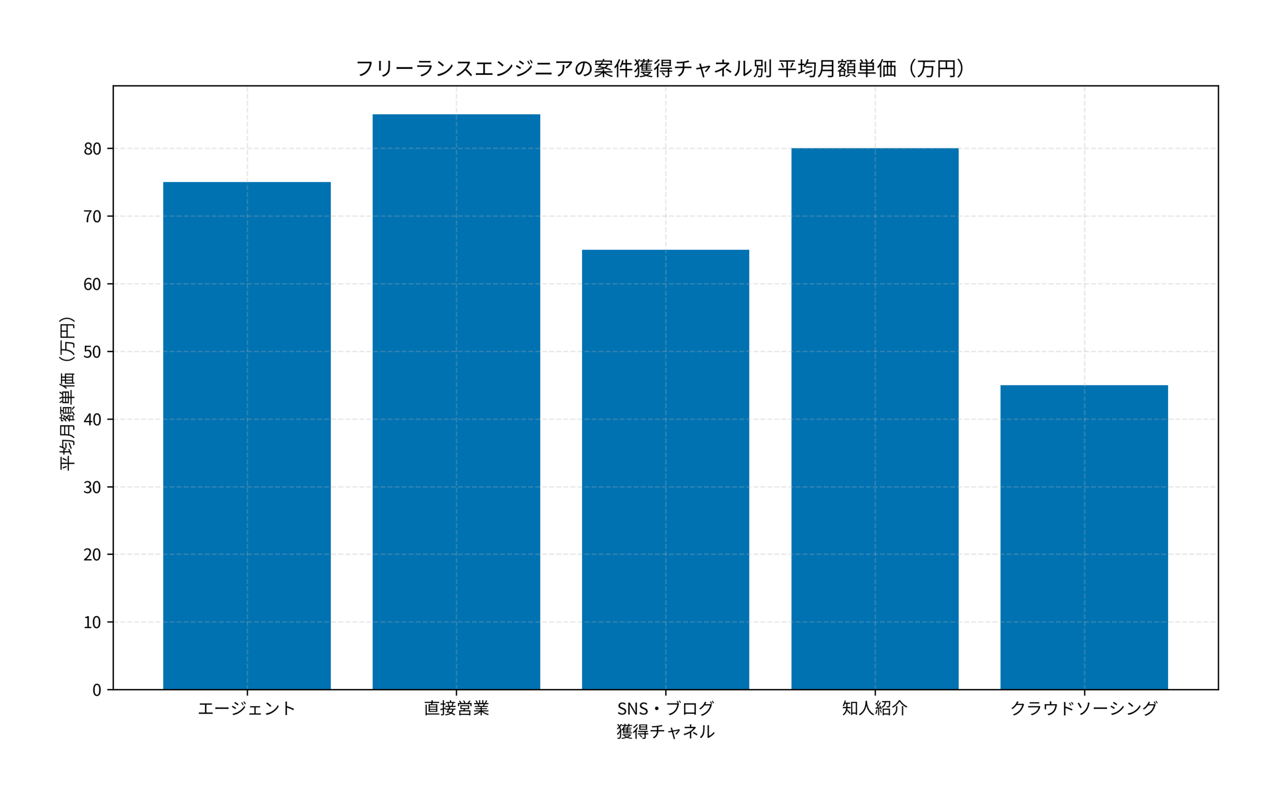フリーランスエンジニアの案件獲得チャネル別 平均月額単価（万円）