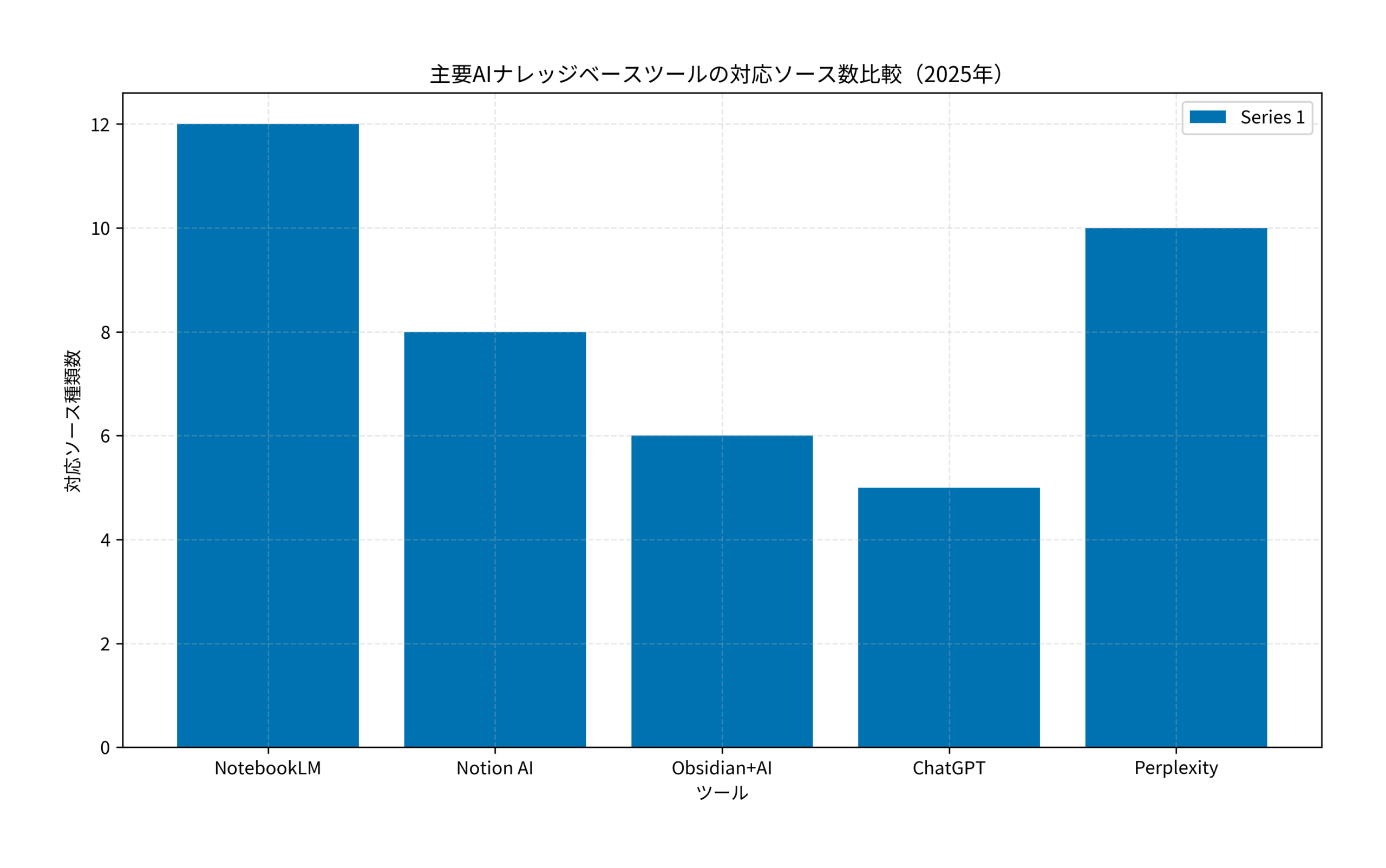 主要AIナレッジベースツールの対応ソース数比較(2025年)