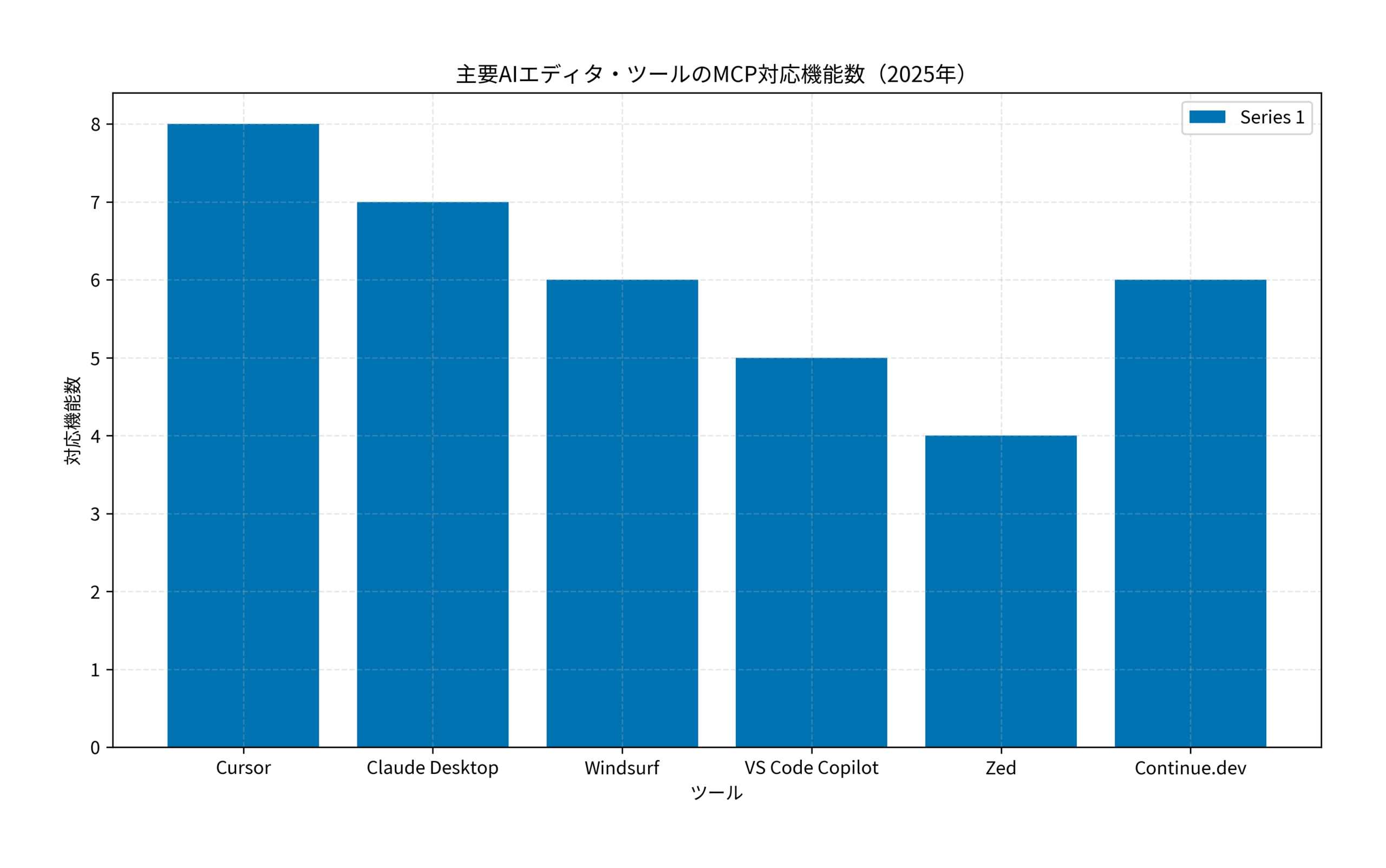 主要AIエディタ・ツールのMCP対応機能数(2025年)