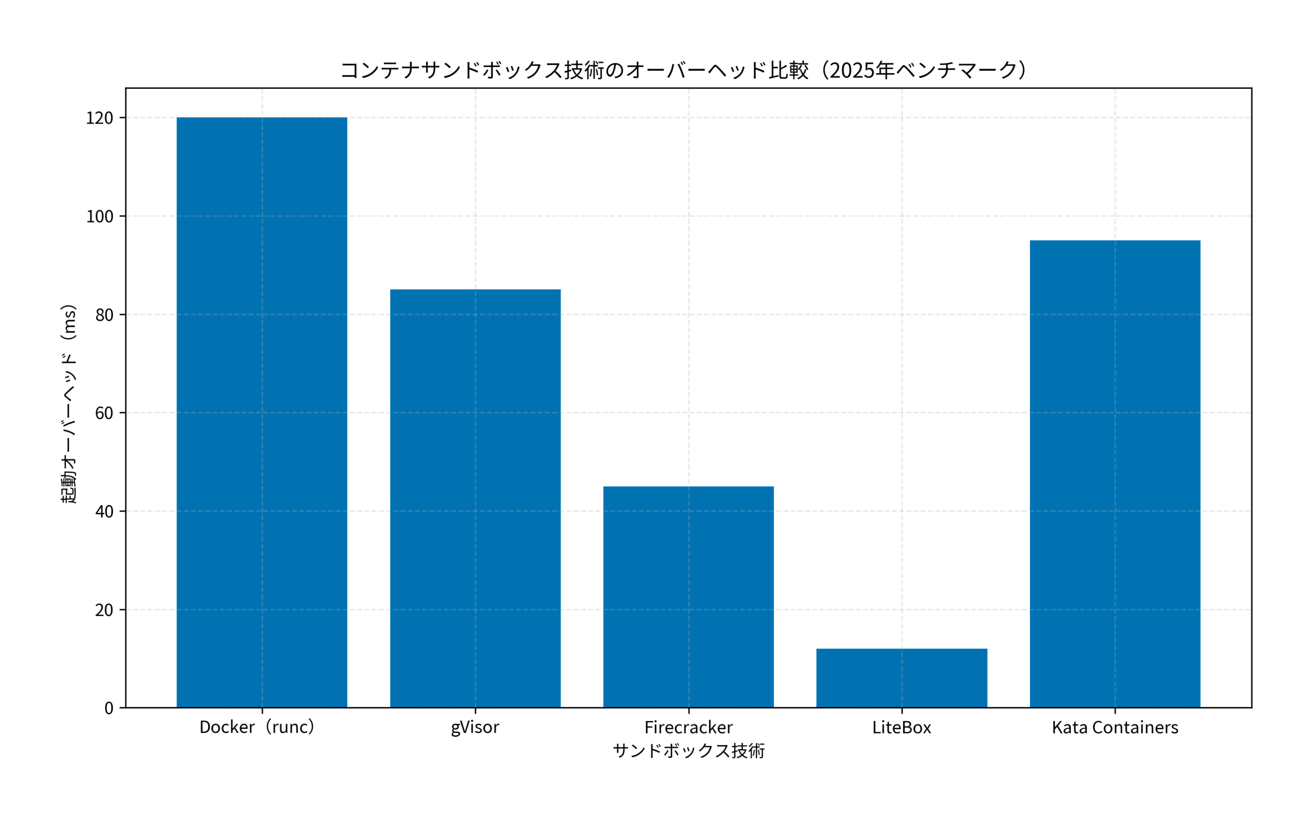 コンテナサンドボックス技術のオーバーヘッド比較（2025年ベンチマーク）