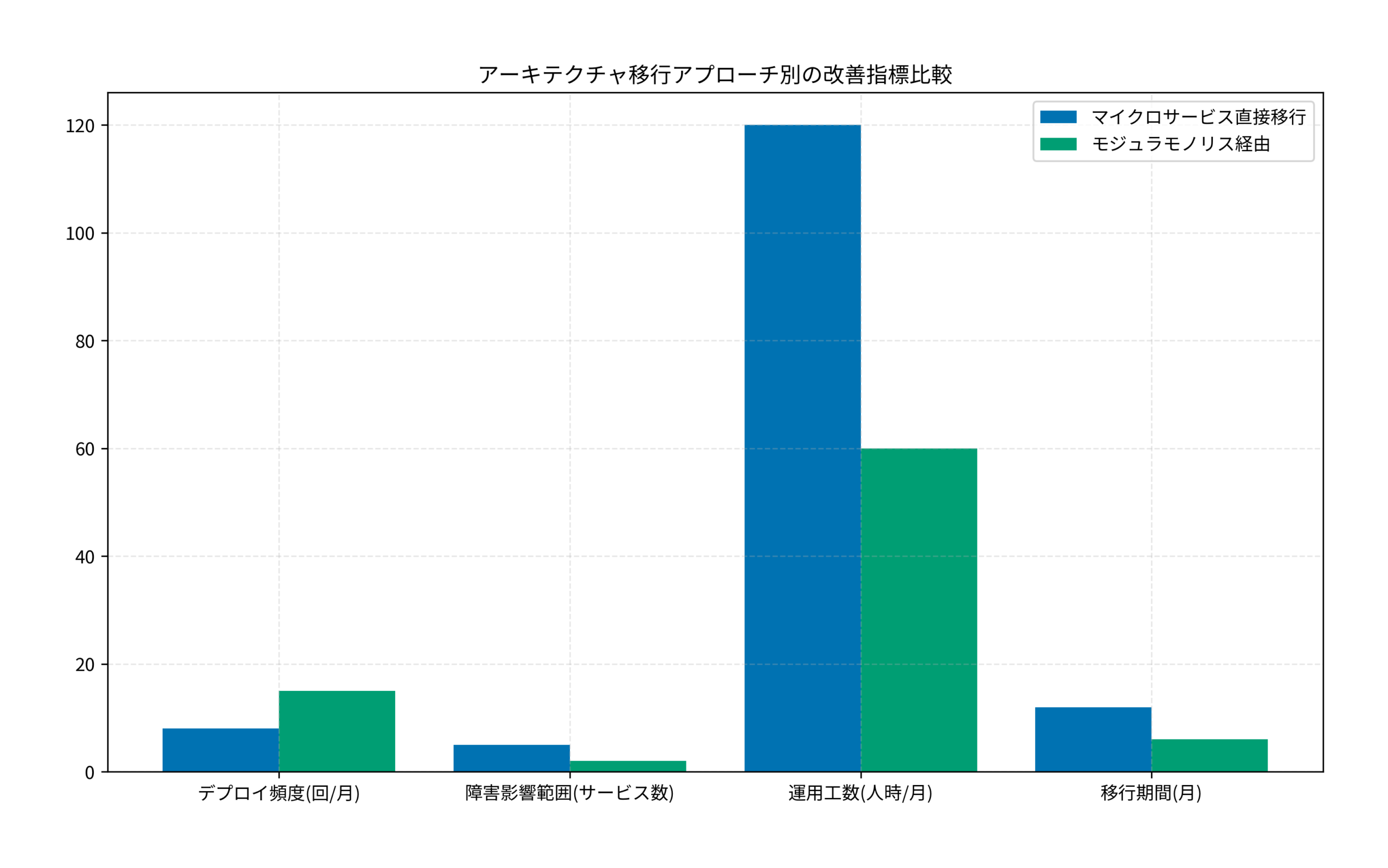 アーキテクチャ移行アプローチ別の改善指標比較