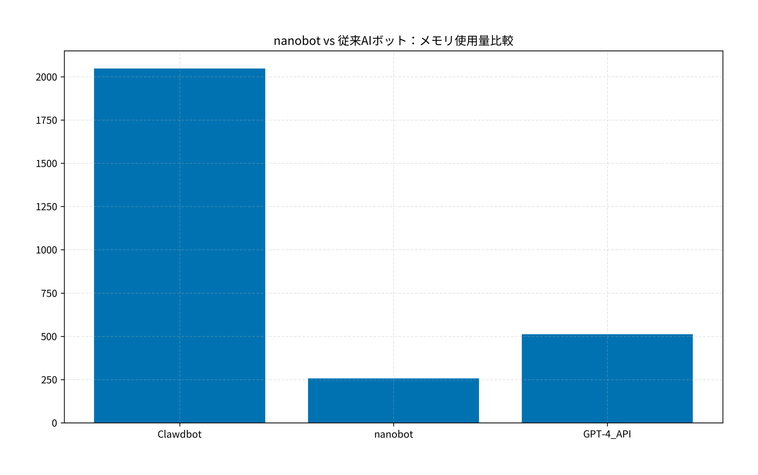 nanobot vs 従来AIボット：メモリ使用量比較