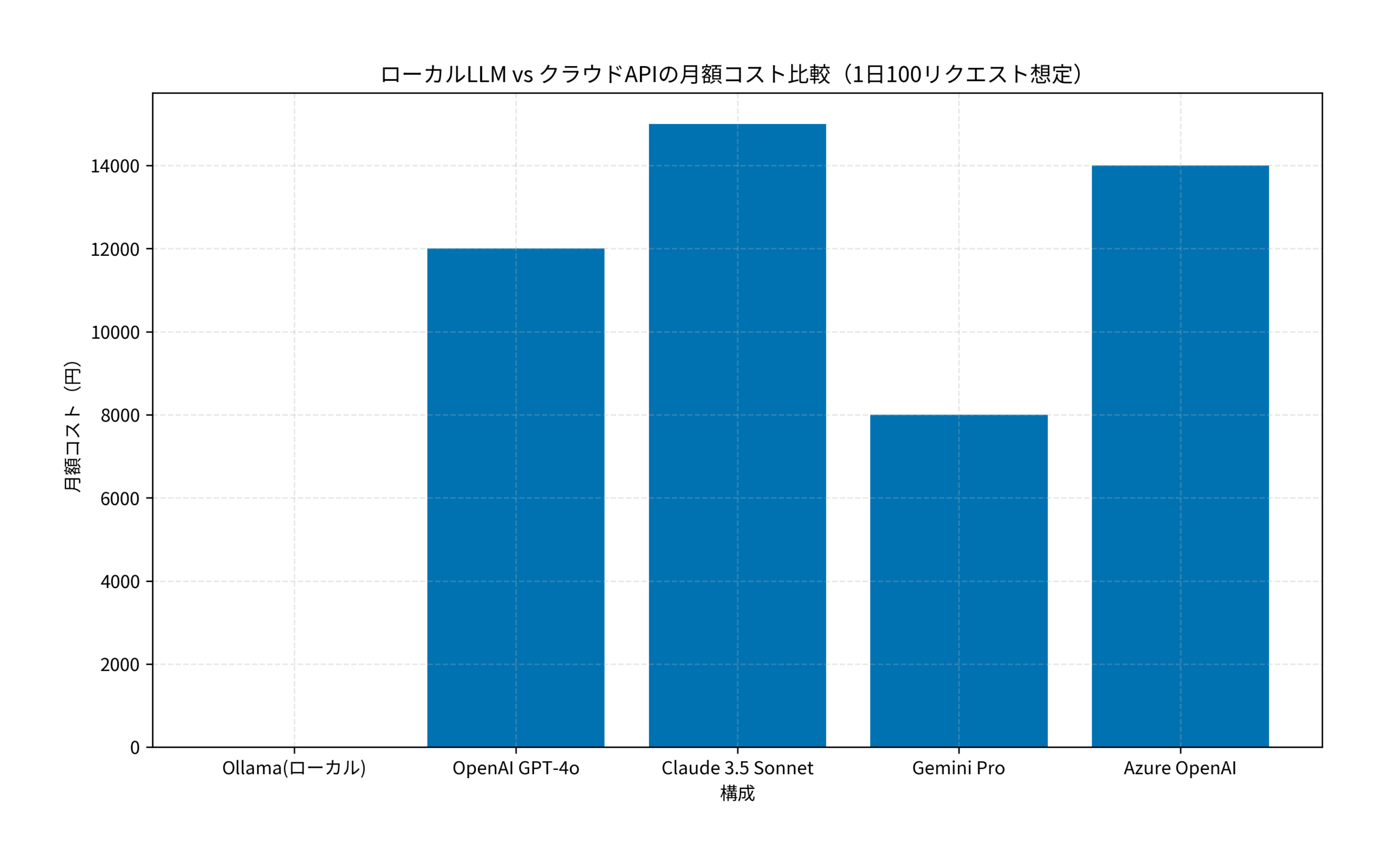 ローカルLLM vs クラウドAPIの月額コスト比較（1日100リクエスト想定）