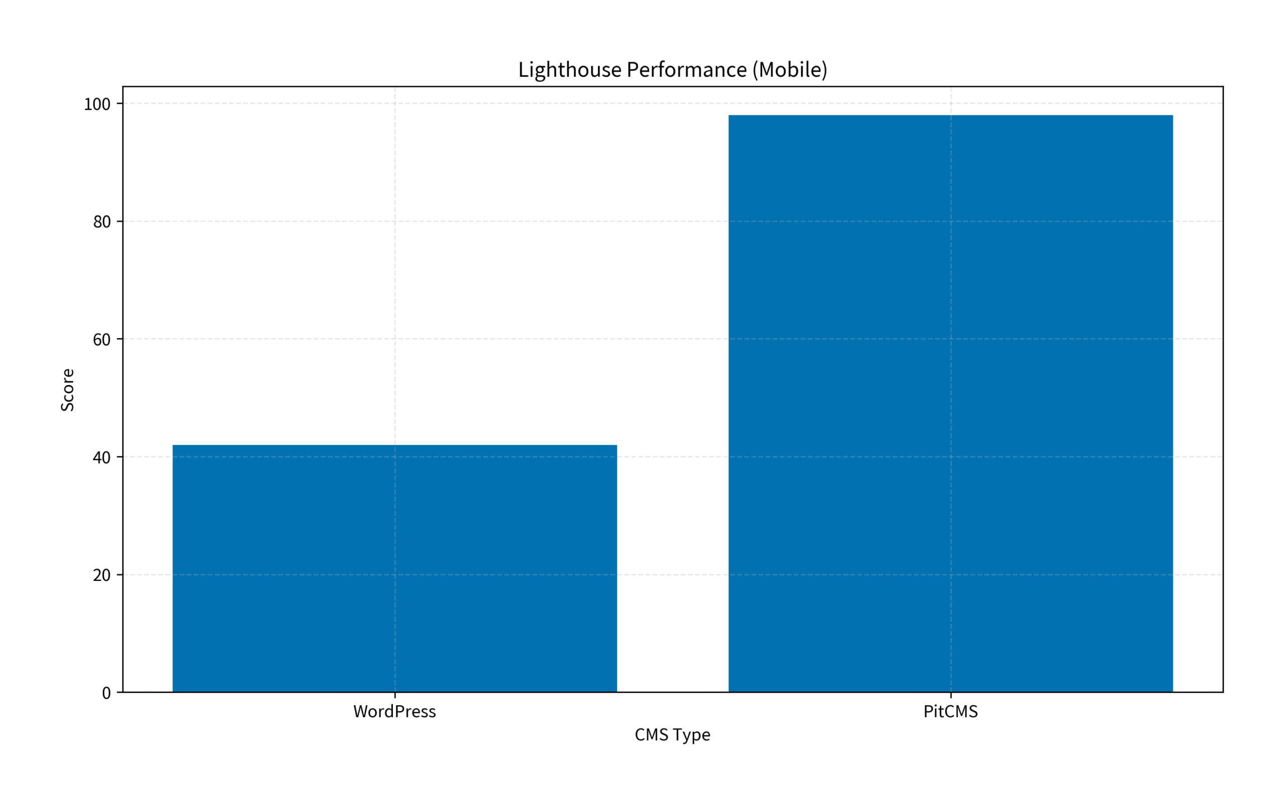 Lighthouse Performance (Mobile)