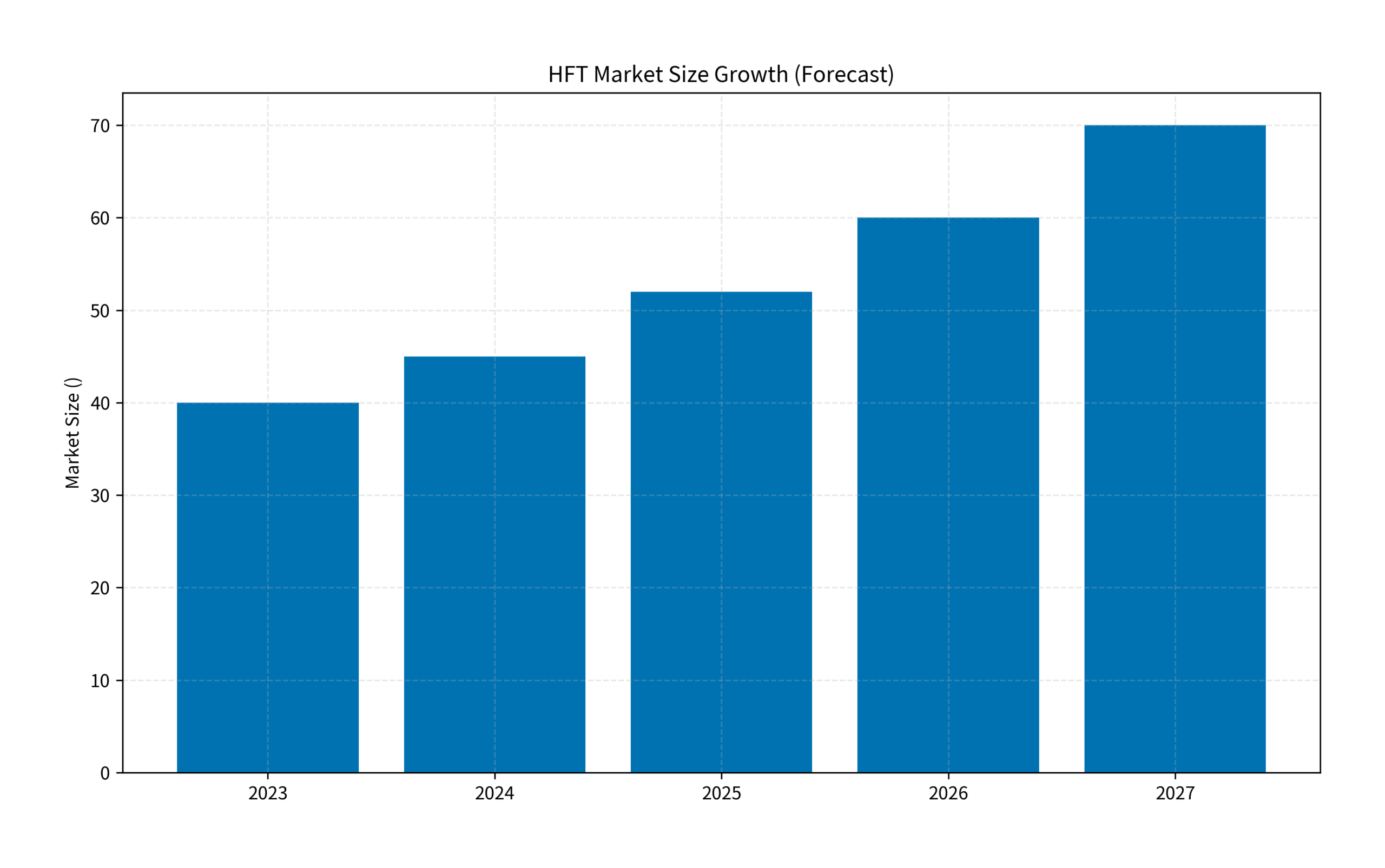 HFT Market Size Growth (Forecast)