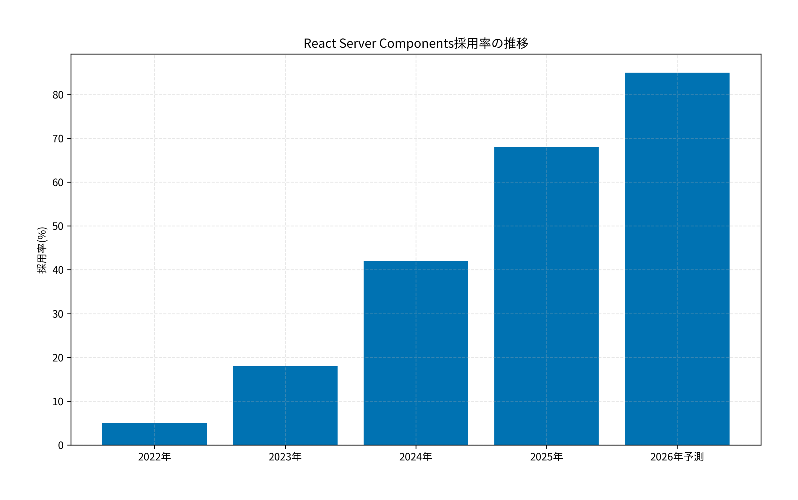 React Server Components採用率の推移