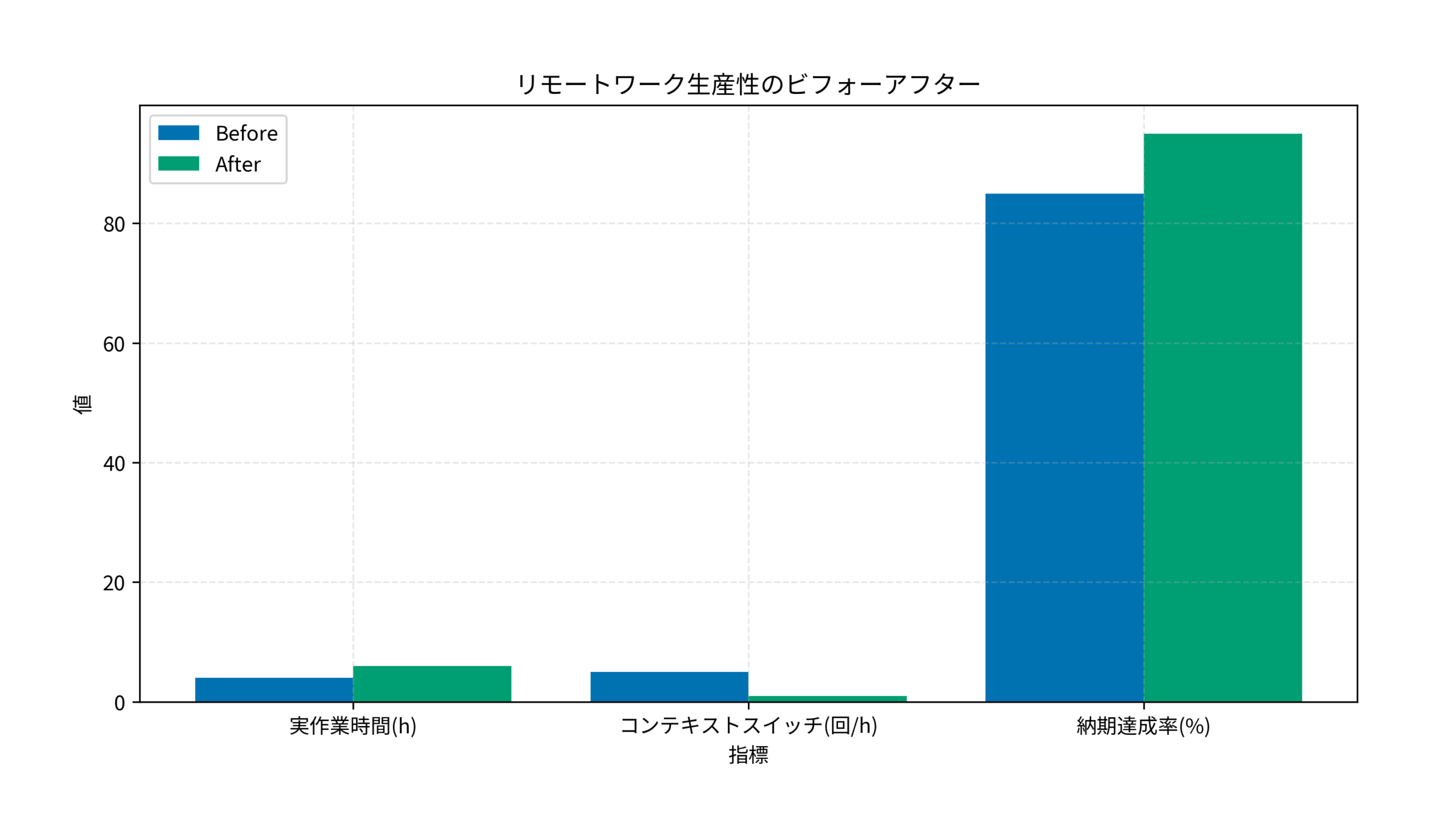 リモートワーク生産性向上の効果