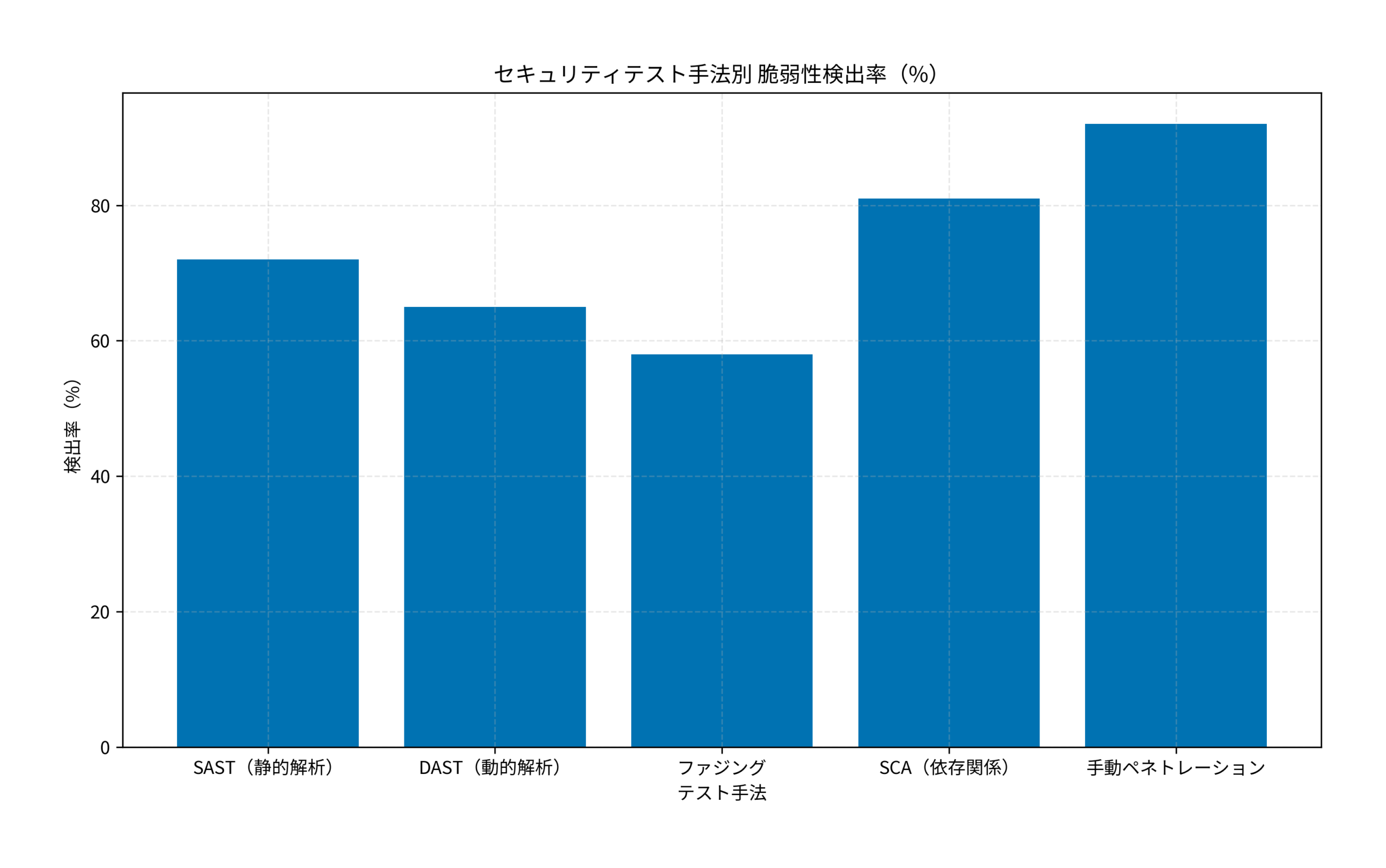 セキュリティテスト手法別 脆弱性検出率（%）