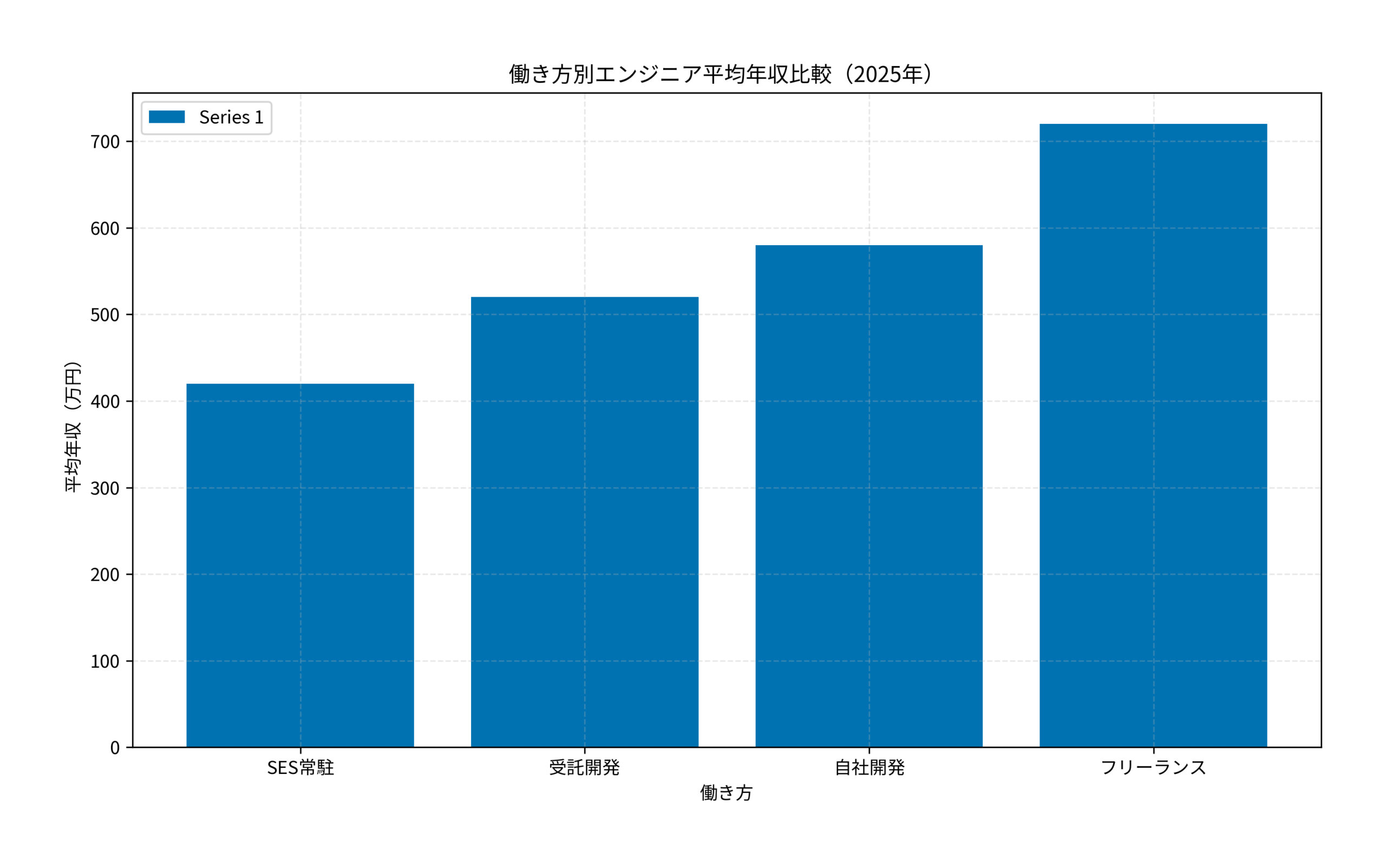 働き方別エンジニア平均年収比較（2025年）
