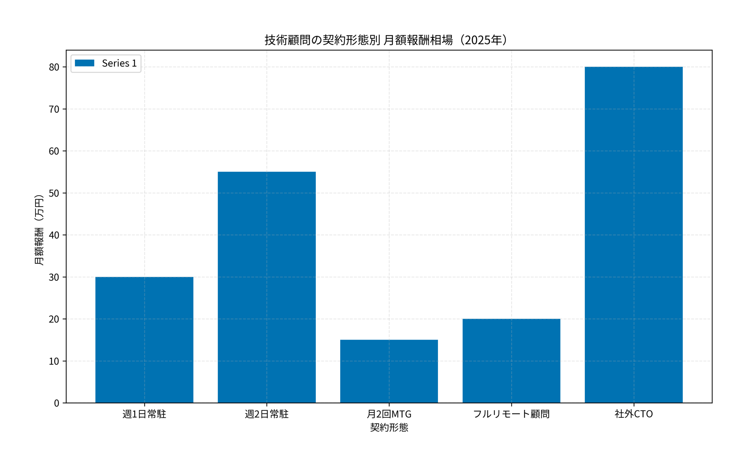 技術顧問の契約形態別 月額報酬相場（2025年）