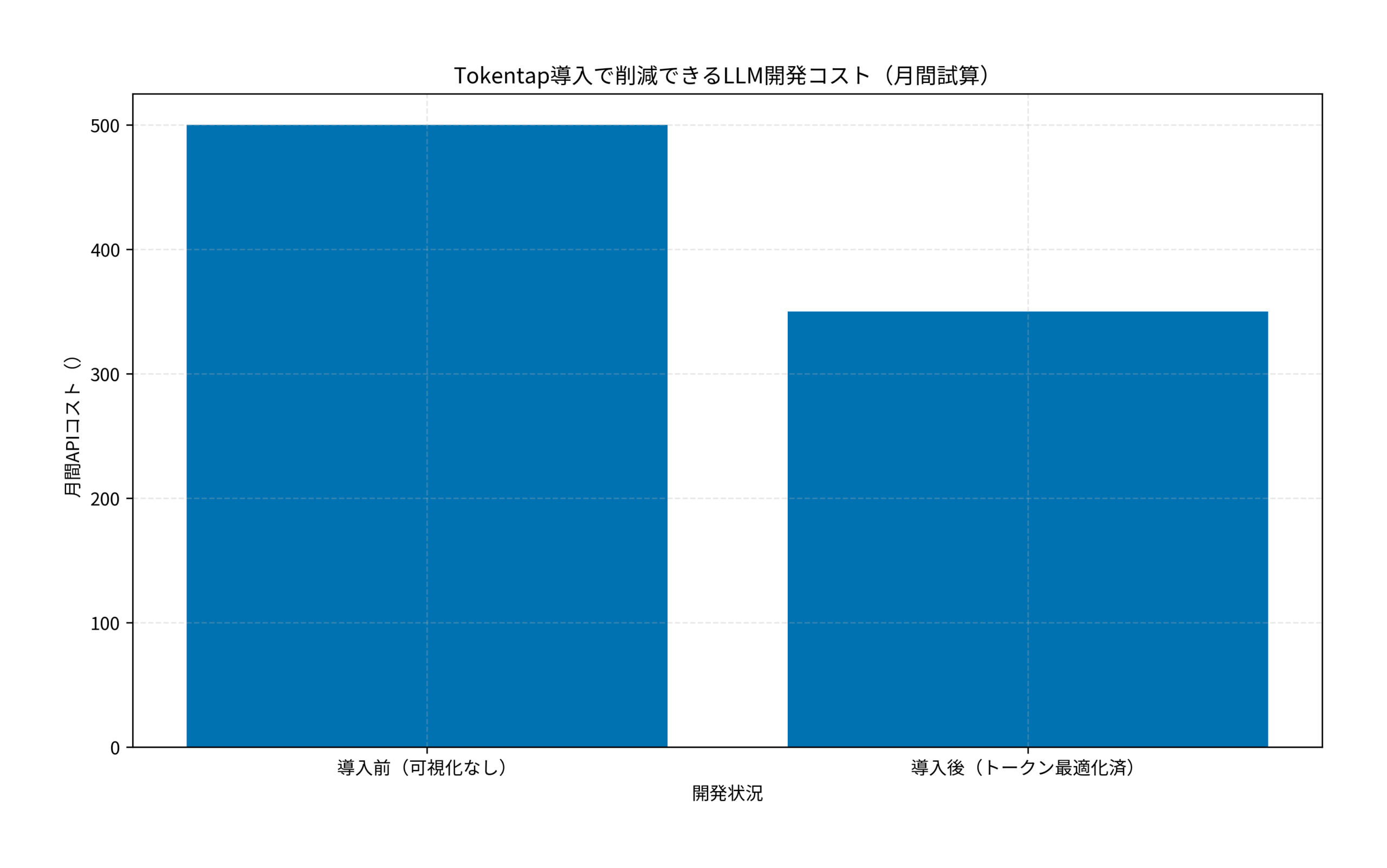 Tokentap導入で削減できるLLM開発コスト（月間試算）