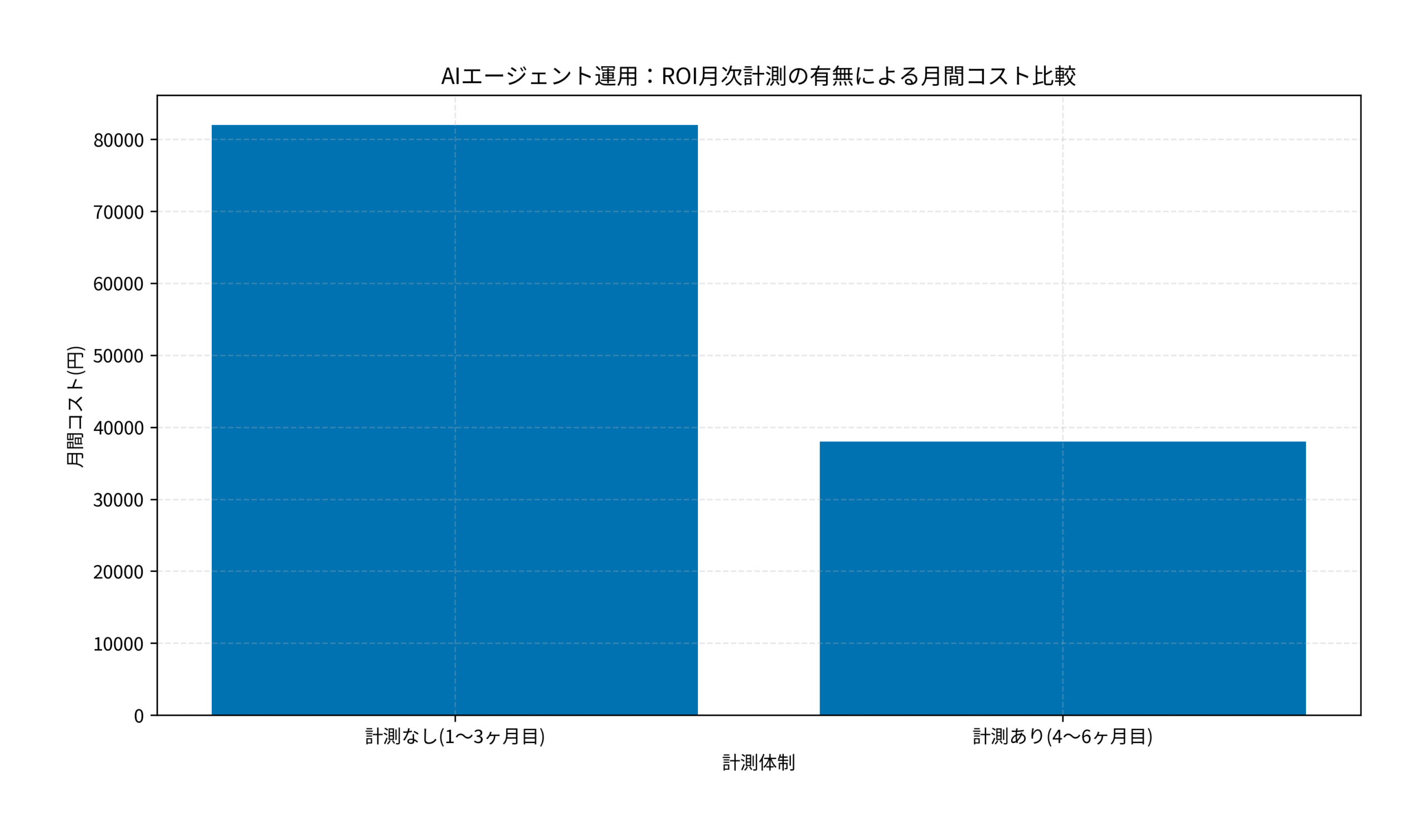 AIエージェント運用:ROI月次計測の有無による月間コスト比較