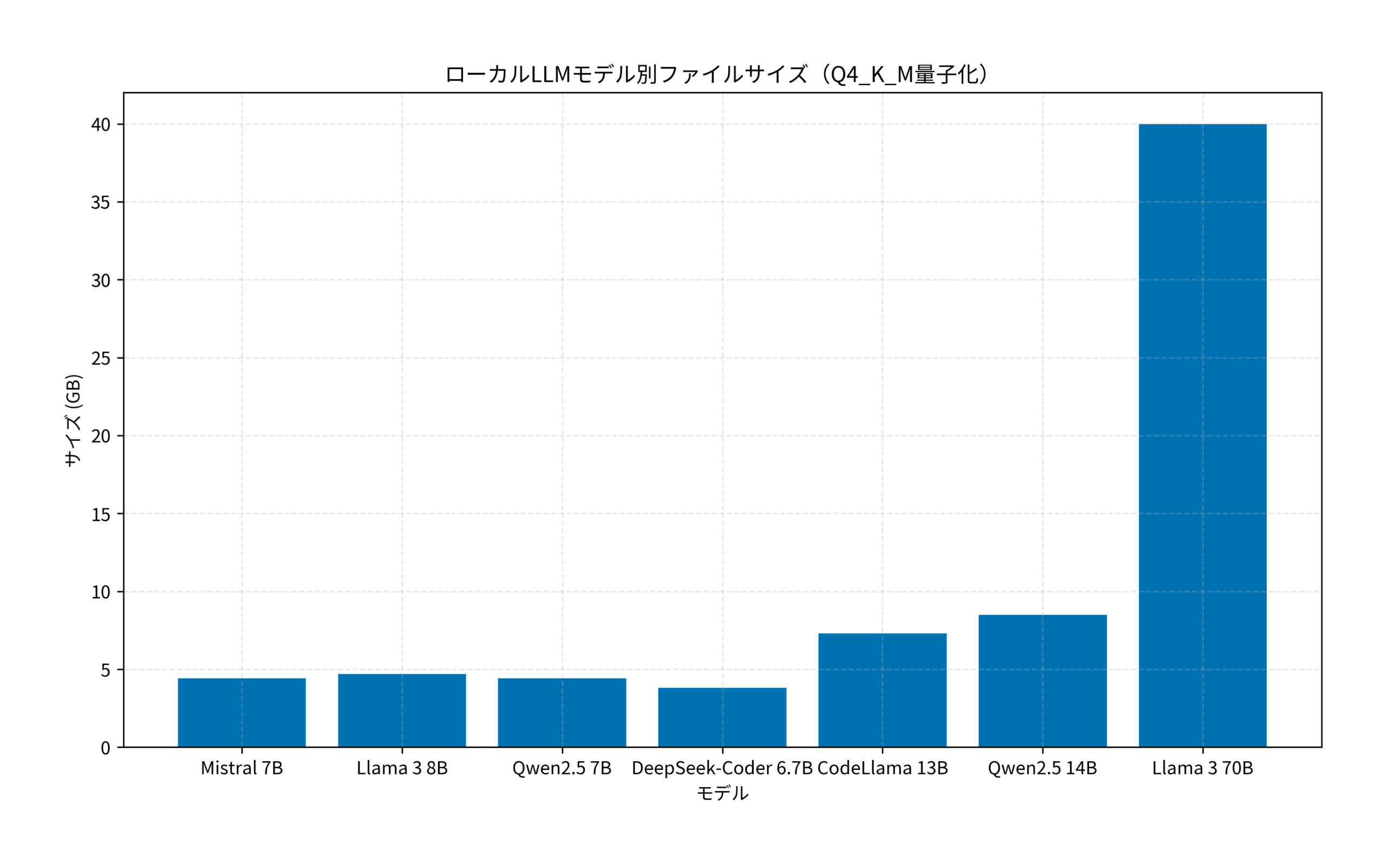 ローカルLLMモデル別ファイルサイズ（Q4_K_M量子化）